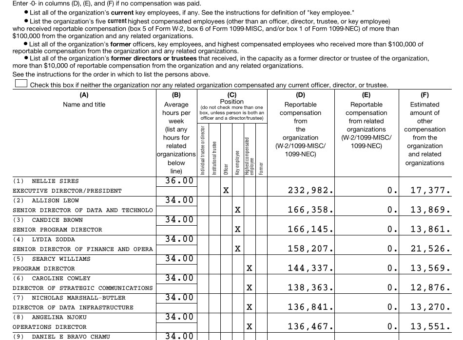 Crop of Voter Registration Project 2022 Form 990 Part VII listing Isaiah Castilla as Chair